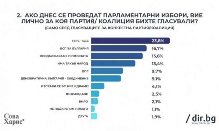 „Сова Харис“: ГЕРБ остават първа политическа сила с 23,8%, втори са БСП с 16,7%