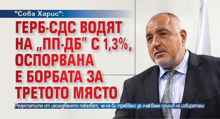 „Сова Харис“: ГЕРБ-СДС водят на „ПП-ДБ“ с 1,3%, оспорвана е борбата за третото място