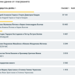 При 100% обработени протоколи извън страната кандидатпрезидентската двойка Гюров – Кандев има 45,79%, а Йотова – Вълчев – 22,79% от вота
