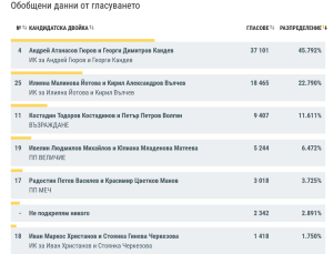 При 100% обработени протоколи извън страната кандидатпрезидентската двойка Гюров – Кандев има 45,79%, а Йотова – Вълчев – 22,79% от вота