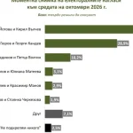 Последните данни на „Мяра“: Йотова-Вълчев – 43,4%, Гюров-Кандев – 28,9%
