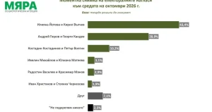 Последните данни на „Мяра“: Йотова-Вълчев – 43,4%, Гюров-Кандев – 28,9%